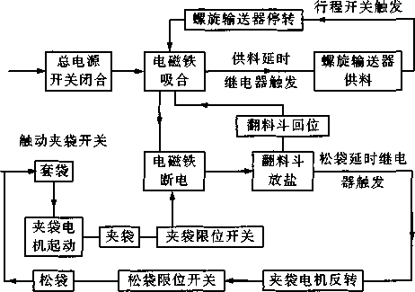 控製係統流程圖