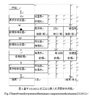 工業儀表人機界麵軟件流程圖