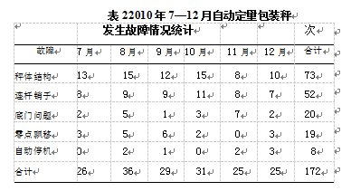 自動定量包裝秤發生故障統計圖