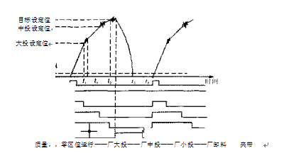 定量電子包裝秤三料速度控製信號時序圖