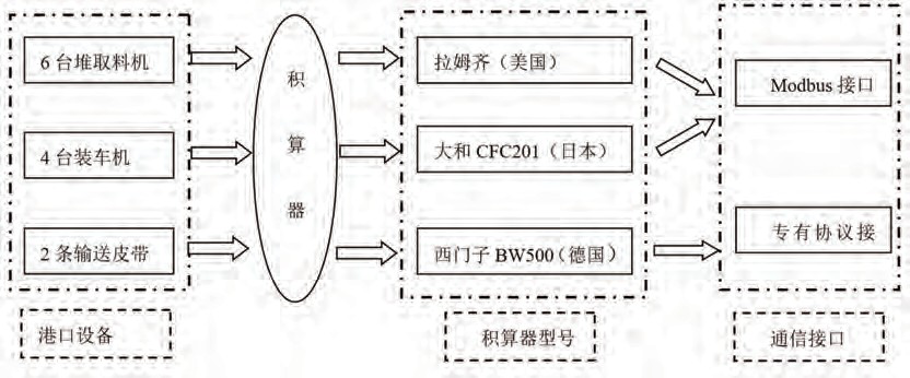 皮帶秤係統結構組成圖