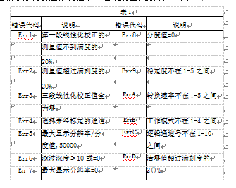 當設置參數或測量值超載等都將引起錯誤提示表