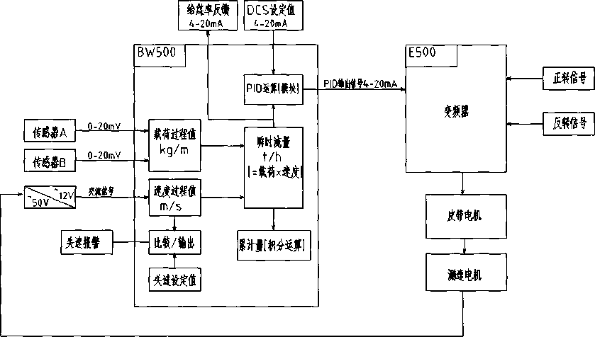 改造後給煤機控製係統邏輯控製圖