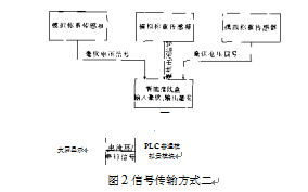 配料秤信號傳輸方式二