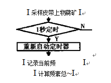 控製算法部分的程序框圖