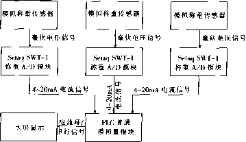 配料秤信號傳輸方式三