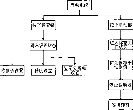 稱重係統工作流程圖