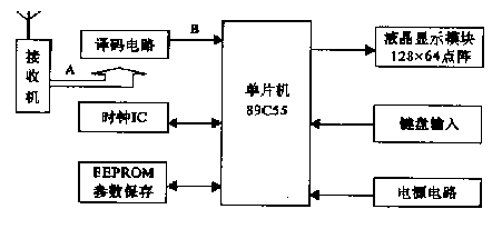 儀表控製係統硬件組成框圖