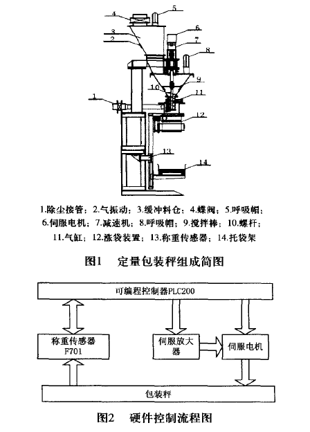 定量包裝秤硬件控製流程圖