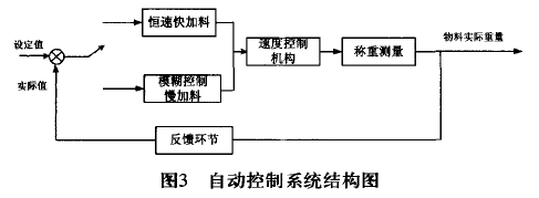 定量包裝秤自動控製係統結構圖