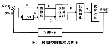 模糊控製器基本結構圖