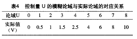 實際控製量與模糊控製量的對應關係表