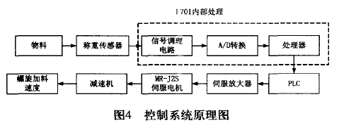 定量包裝秤控製係統原理圖