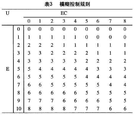 模糊控製規則表