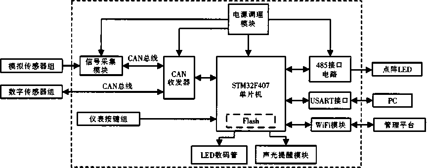 儀表結構框圖