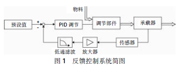 反饋控製係統簡圖