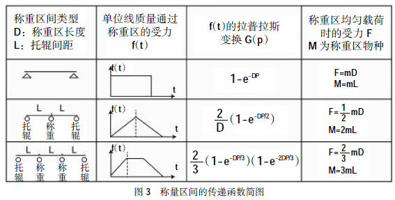 稱量區間的傳遞函數簡圖