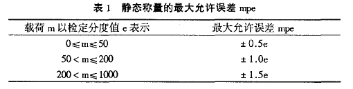 靜態稱量最大允許誤差表