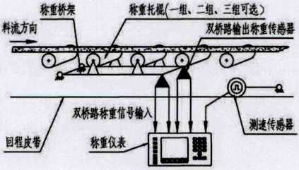 電子皮帶秤工作原理圖