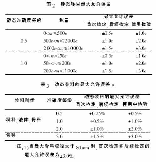 靜態稱量最大允許誤差表