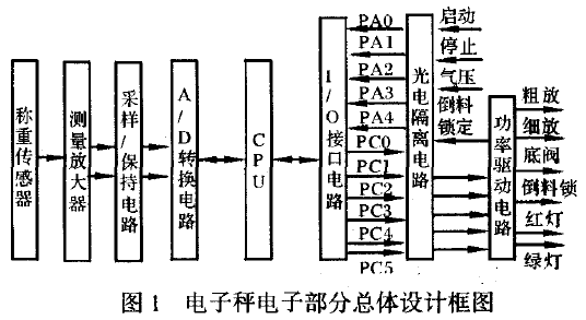 電子秤電子部分總體設計框圖