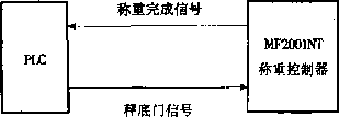 稱重控製器與PLC的握手信號圖