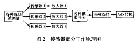 傳感器部分工作原理圖