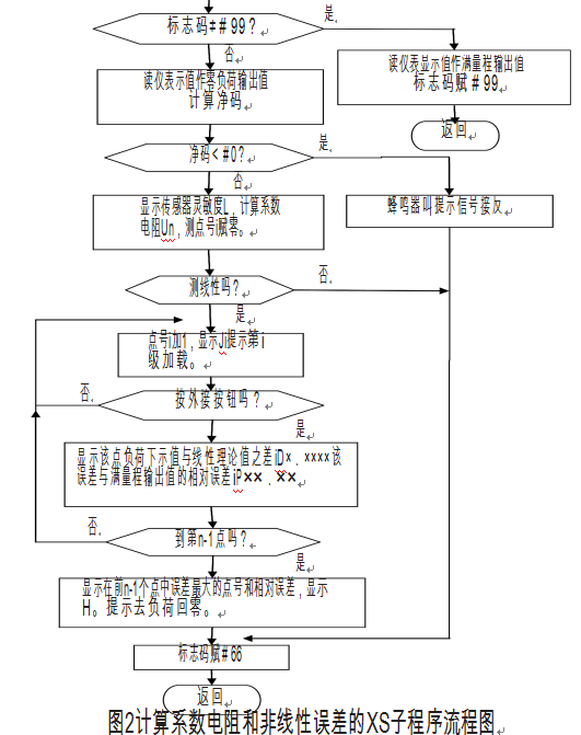 計算係數電阻和非線性誤差的XS子程序流程圖