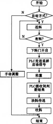 PLC控製流程圖