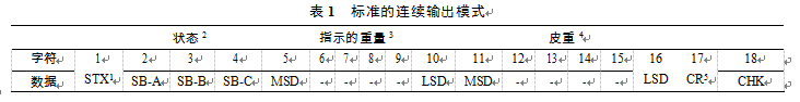 標準連續輸出模式表