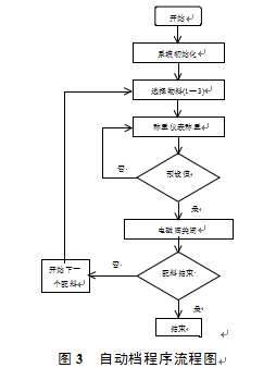 自動檔程序流程圖