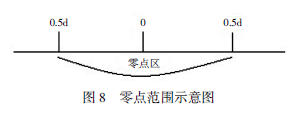 零點範圍示意圖