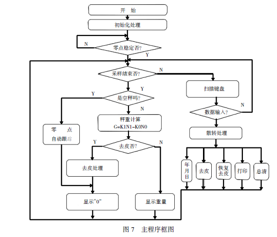 主程序框圖