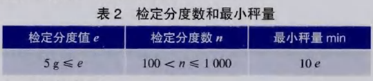 檢定分度數和最小稱量表