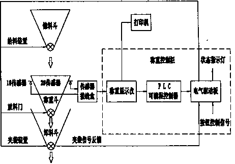 包裝秤工作原理框圖