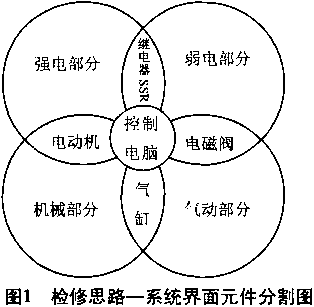 檢修思路--係統界麵元件分割圖