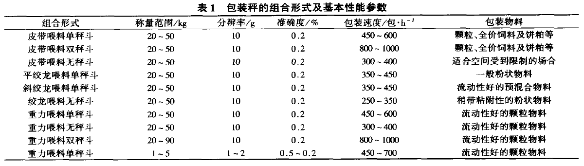 包裝秤的組合形式及基本性能參數表