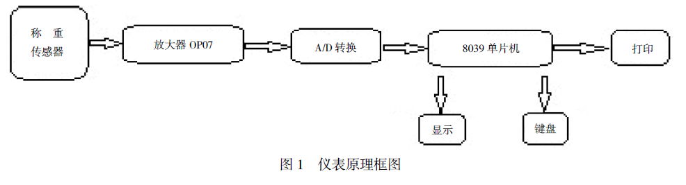 儀表原理框圖