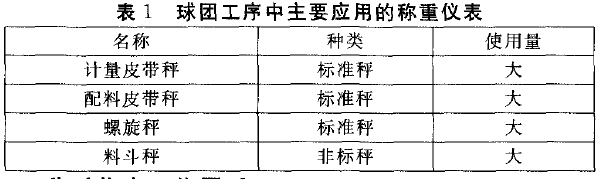 球團工序中主要應用的稱重儀表表