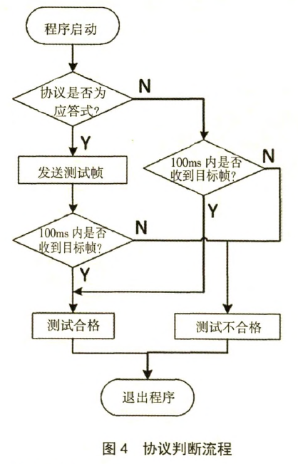 協議判斷流程圖