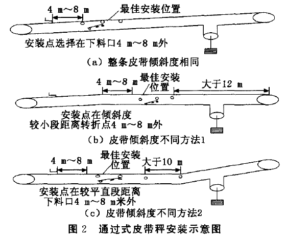 通過式皮帶秤安裝示意圖