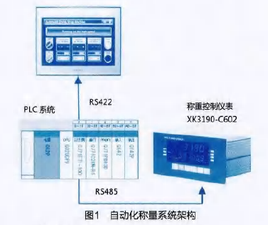 自動化稱量係統架構圖