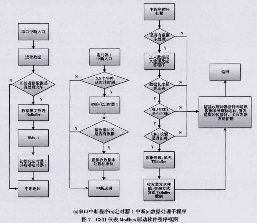 儀表驅動軟件程序框圖