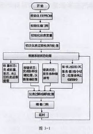 稱重儀表程序流程圖