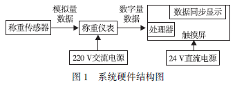 儀表係統硬件結構圖