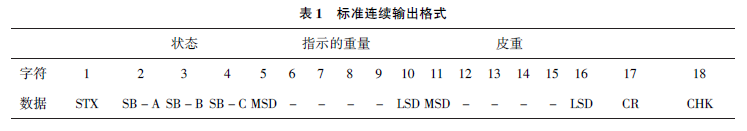 儀表標準連續輸出格式表