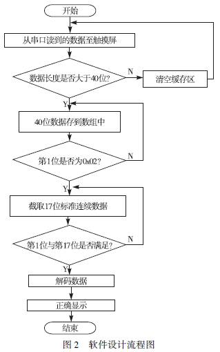 儀表軟件設計流程圖