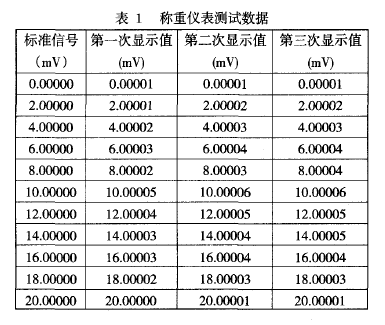 稱重儀表測試數據圖