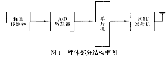 秤體部分結構框圖