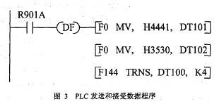 PLC發送和接受數據程序圖